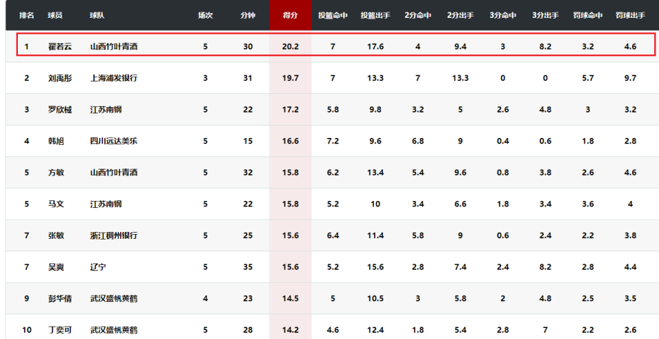 分排名第一 分排名第一